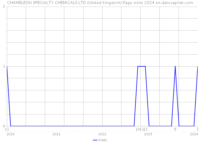 CHAMELEON SPECIALTY CHEMICALS LTD (United Kingdom) Page visits 2024 