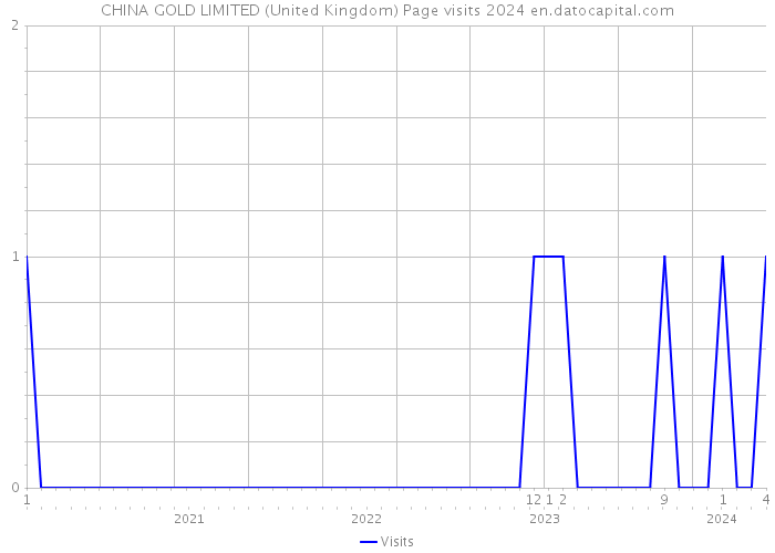 CHINA GOLD LIMITED (United Kingdom) Page visits 2024 