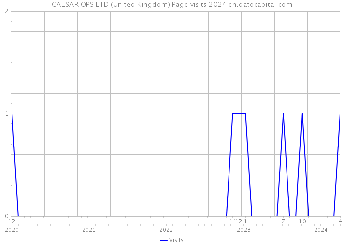 CAESAR OPS LTD (United Kingdom) Page visits 2024 