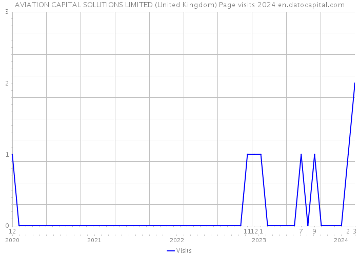 AVIATION CAPITAL SOLUTIONS LIMITED (United Kingdom) Page visits 2024 