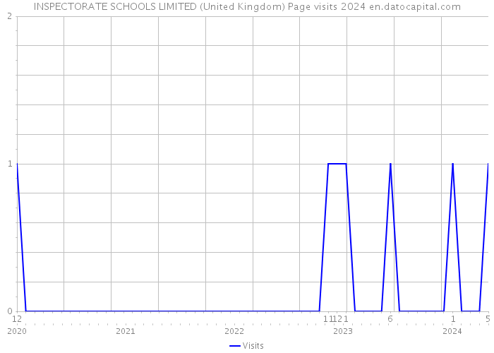 INSPECTORATE SCHOOLS LIMITED (United Kingdom) Page visits 2024 