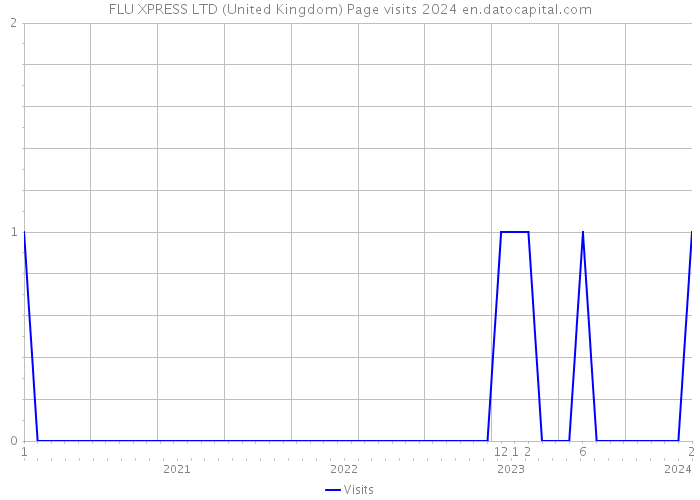 FLU XPRESS LTD (United Kingdom) Page visits 2024 