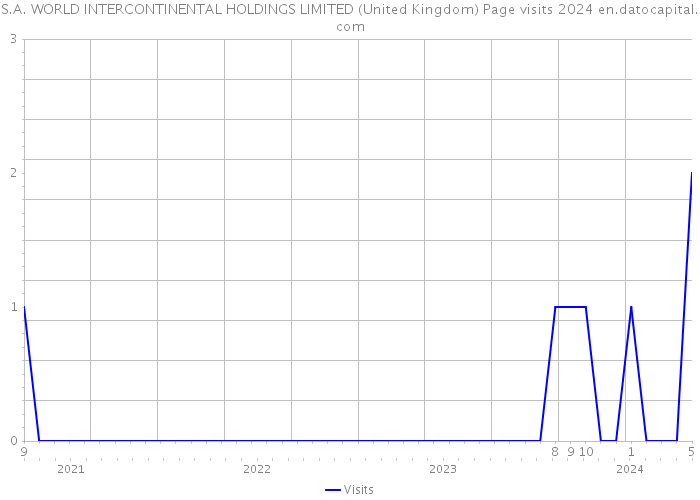 S.A. WORLD INTERCONTINENTAL HOLDINGS LIMITED (United Kingdom) Page visits 2024 