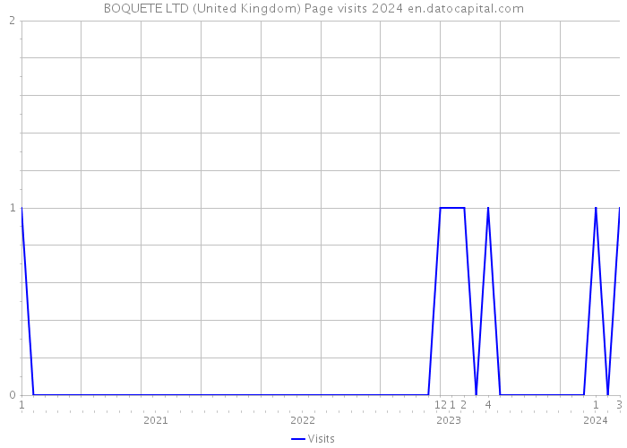 BOQUETE LTD (United Kingdom) Page visits 2024 