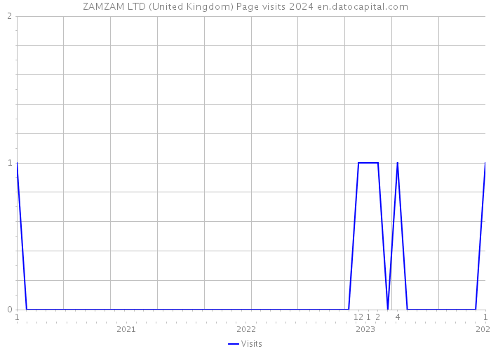 ZAMZAM LTD (United Kingdom) Page visits 2024 
