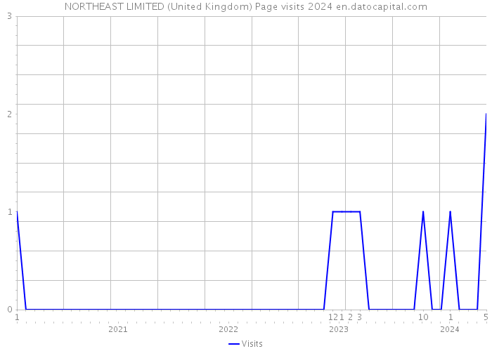 NORTHEAST LIMITED (United Kingdom) Page visits 2024 