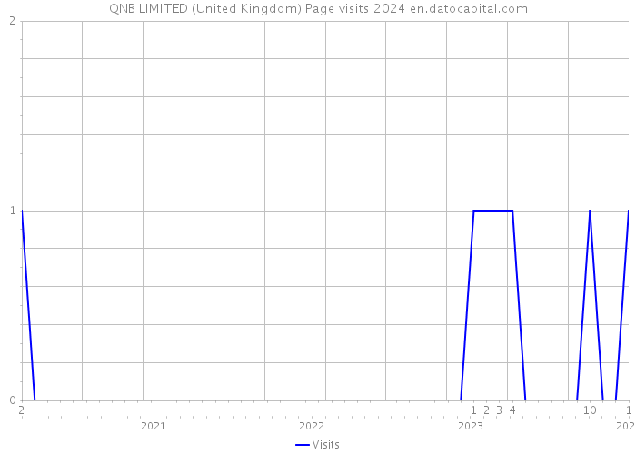 QNB LIMITED (United Kingdom) Page visits 2024 