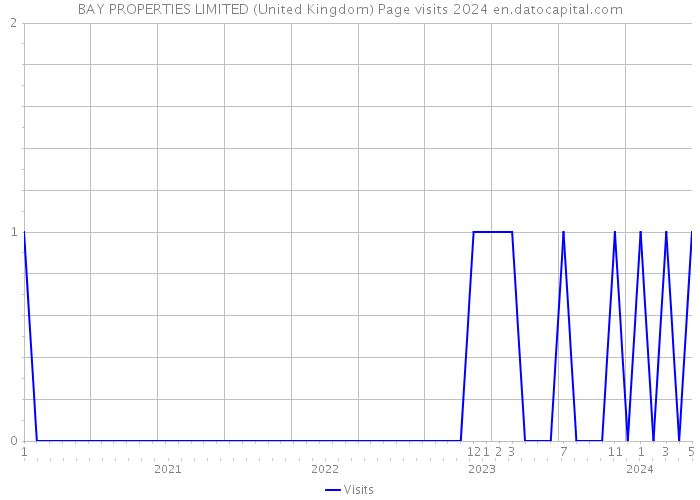 BAY PROPERTIES LIMITED (United Kingdom) Page visits 2024 
