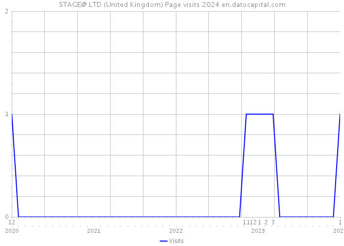 STAGE@ LTD (United Kingdom) Page visits 2024 