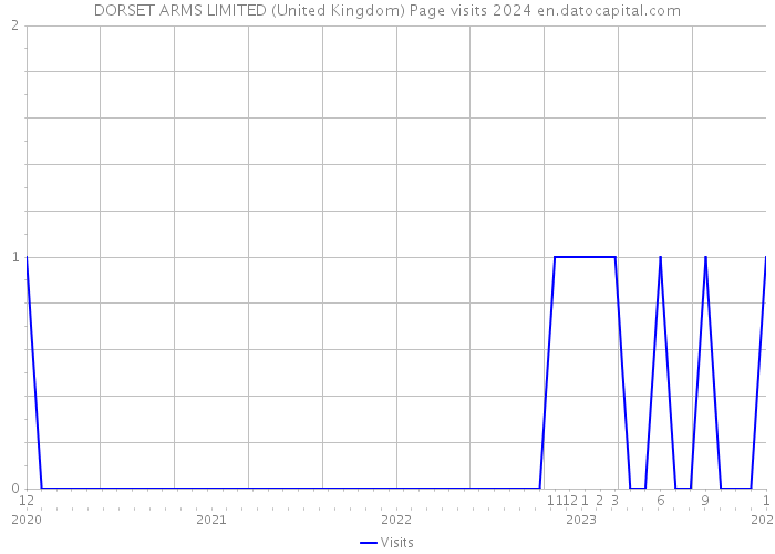 DORSET ARMS LIMITED (United Kingdom) Page visits 2024 