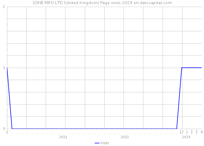 ZONE MRO LTD (United Kingdom) Page visits 2024 