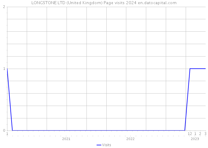 LONGSTONE LTD (United Kingdom) Page visits 2024 