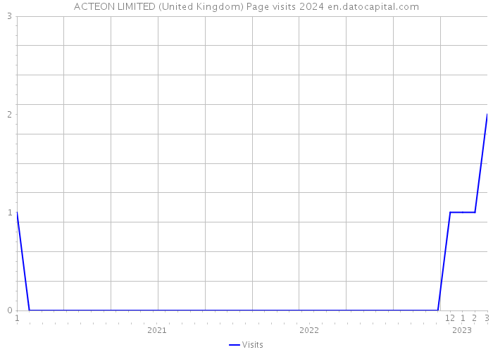 ACTEON LIMITED (United Kingdom) Page visits 2024 