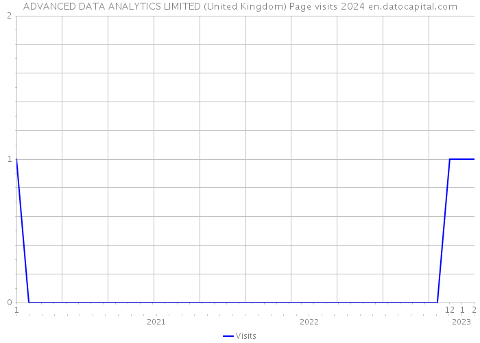 ADVANCED DATA ANALYTICS LIMITED (United Kingdom) Page visits 2024 