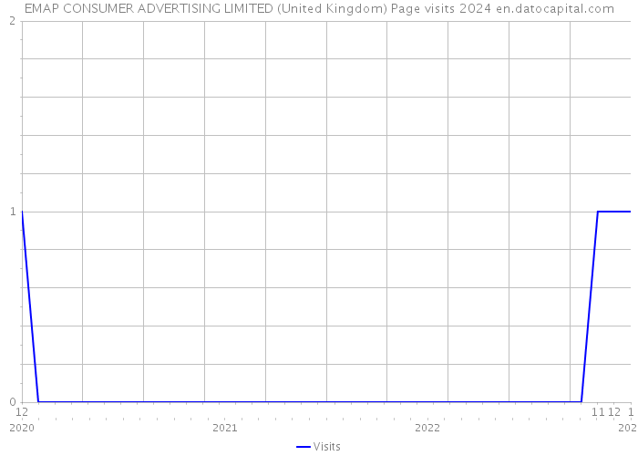 EMAP CONSUMER ADVERTISING LIMITED (United Kingdom) Page visits 2024 