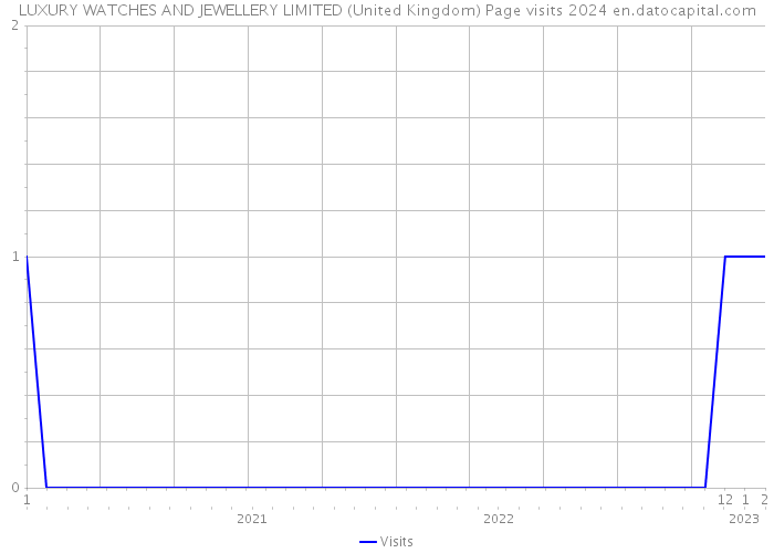 LUXURY WATCHES AND JEWELLERY LIMITED (United Kingdom) Page visits 2024 