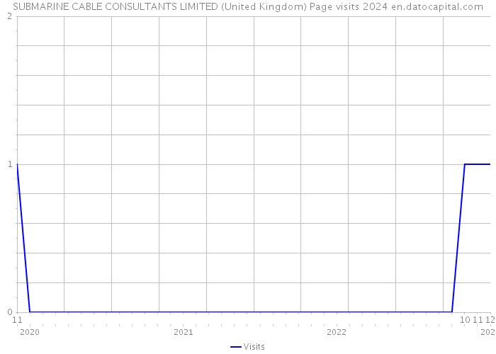 SUBMARINE CABLE CONSULTANTS LIMITED (United Kingdom) Page visits 2024 