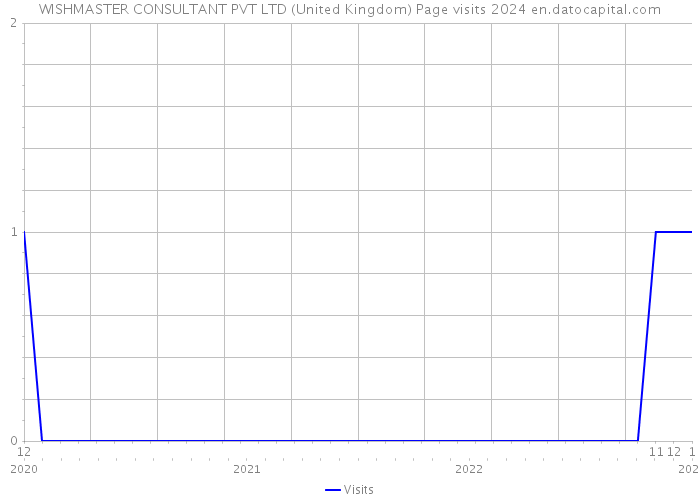 WISHMASTER CONSULTANT PVT LTD (United Kingdom) Page visits 2024 