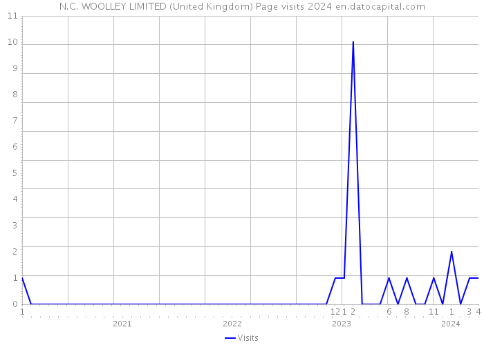N.C. WOOLLEY LIMITED (United Kingdom) Page visits 2024 