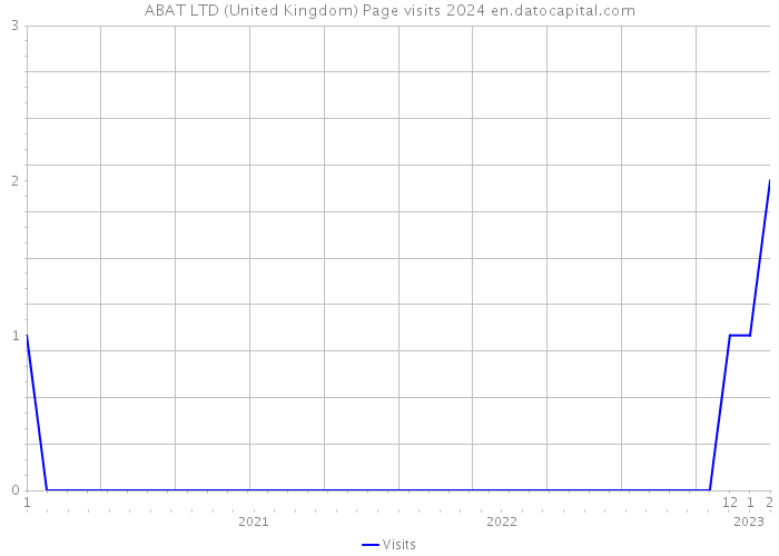 ABAT LTD (United Kingdom) Page visits 2024 