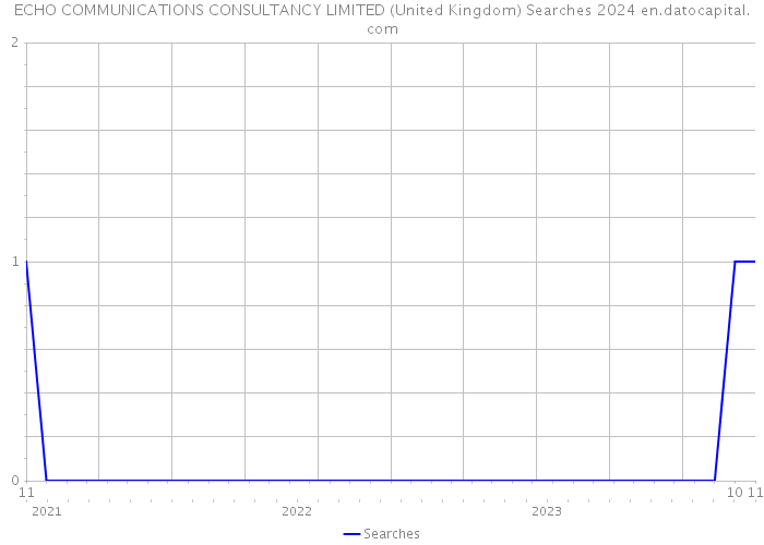 ECHO COMMUNICATIONS CONSULTANCY LIMITED (United Kingdom) Searches 2024 