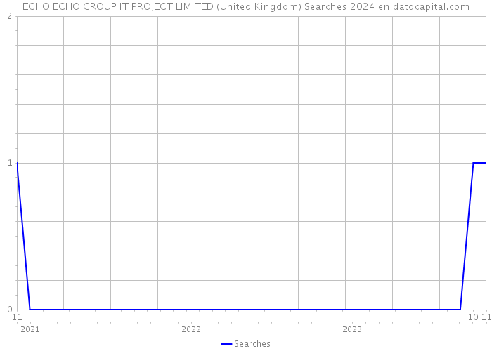 ECHO ECHO GROUP IT PROJECT LIMITED (United Kingdom) Searches 2024 