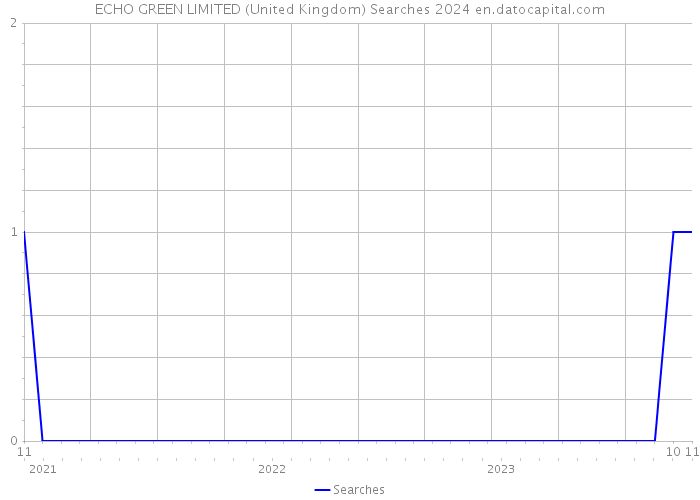 ECHO GREEN LIMITED (United Kingdom) Searches 2024 