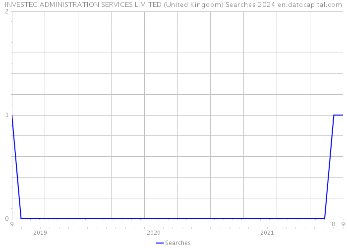 INVESTEC ADMINISTRATION SERVICES LIMITED (United Kingdom) Searches 2024 
