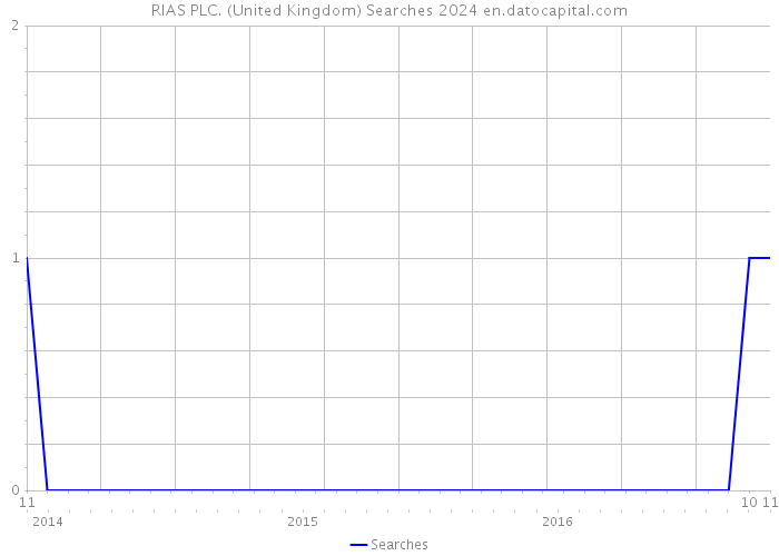 RIAS PLC. (United Kingdom) Searches 2024 