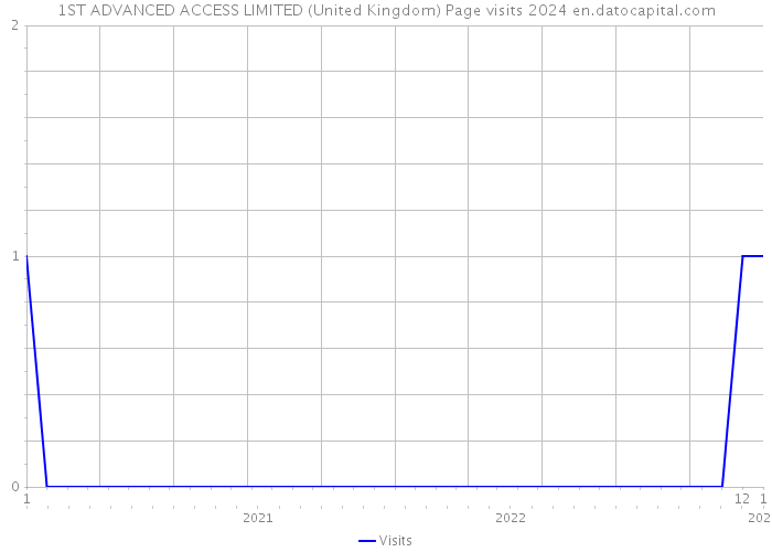 1ST ADVANCED ACCESS LIMITED (United Kingdom) Page visits 2024 