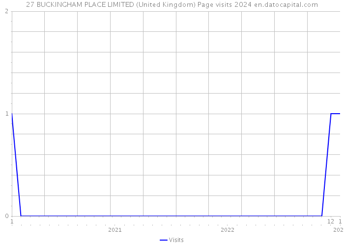 27 BUCKINGHAM PLACE LIMITED (United Kingdom) Page visits 2024 