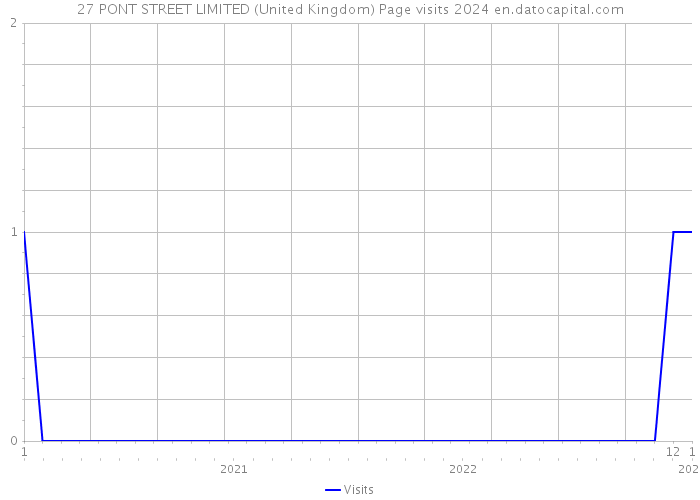 27 PONT STREET LIMITED (United Kingdom) Page visits 2024 