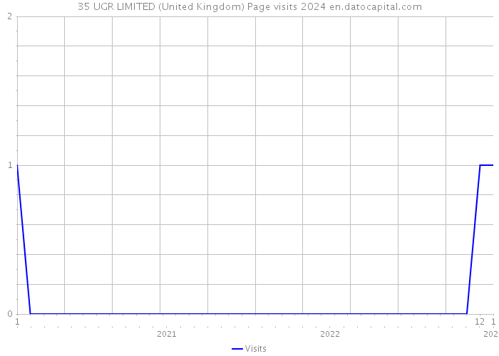 35 UGR LIMITED (United Kingdom) Page visits 2024 