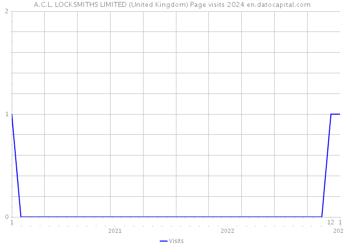 A.C.L. LOCKSMITHS LIMITED (United Kingdom) Page visits 2024 