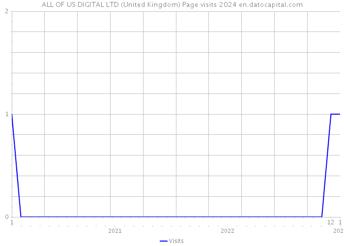 ALL OF US DIGITAL LTD (United Kingdom) Page visits 2024 