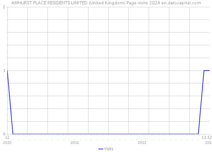 AMHURST PLACE RESIDENTS LIMITED (United Kingdom) Page visits 2024 