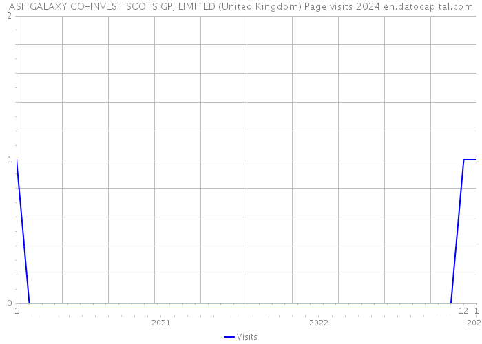 ASF GALAXY CO-INVEST SCOTS GP, LIMITED (United Kingdom) Page visits 2024 