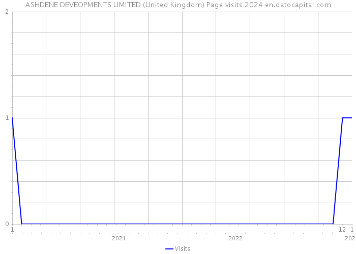 ASHDENE DEVEOPMENTS LIMITED (United Kingdom) Page visits 2024 