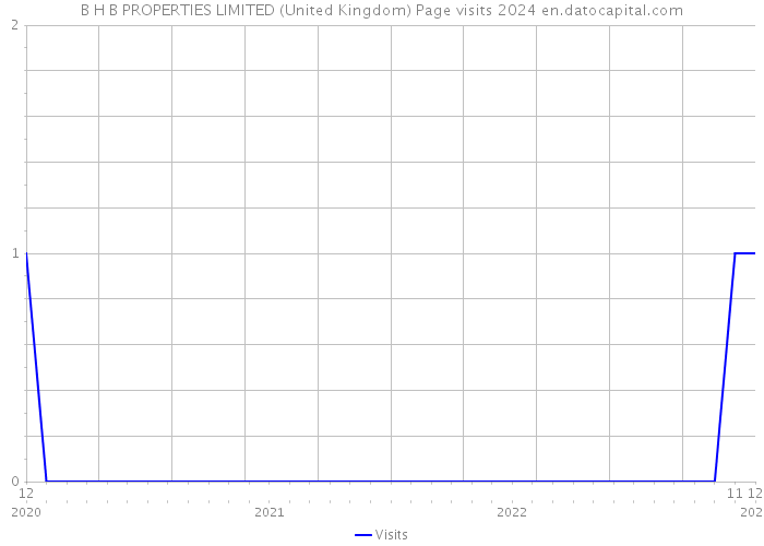 B H B PROPERTIES LIMITED (United Kingdom) Page visits 2024 