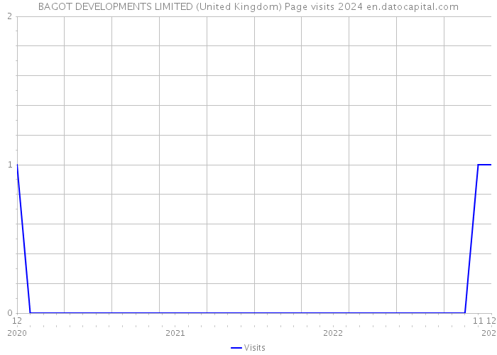 BAGOT DEVELOPMENTS LIMITED (United Kingdom) Page visits 2024 