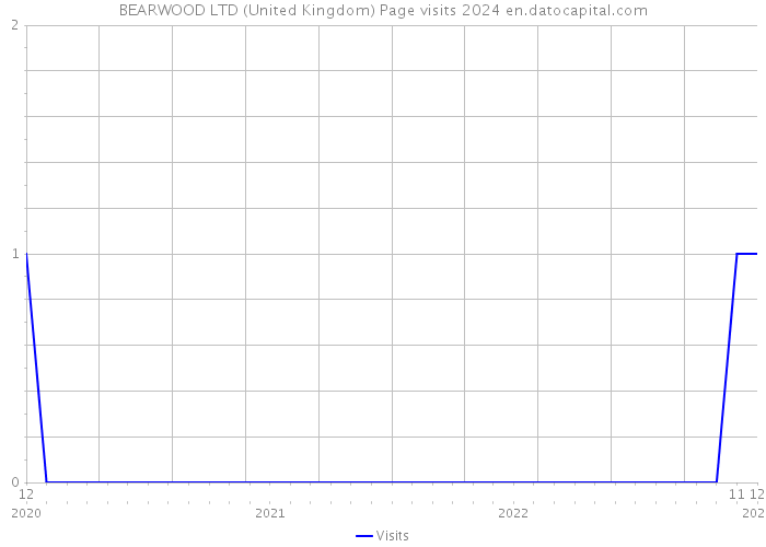 BEARWOOD LTD (United Kingdom) Page visits 2024 