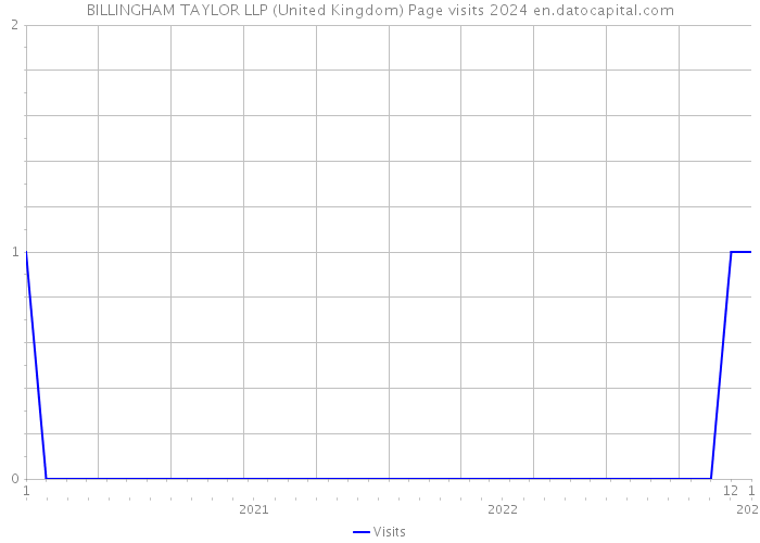 BILLINGHAM TAYLOR LLP (United Kingdom) Page visits 2024 