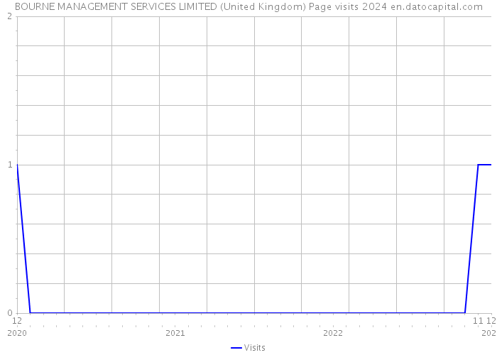 BOURNE MANAGEMENT SERVICES LIMITED (United Kingdom) Page visits 2024 