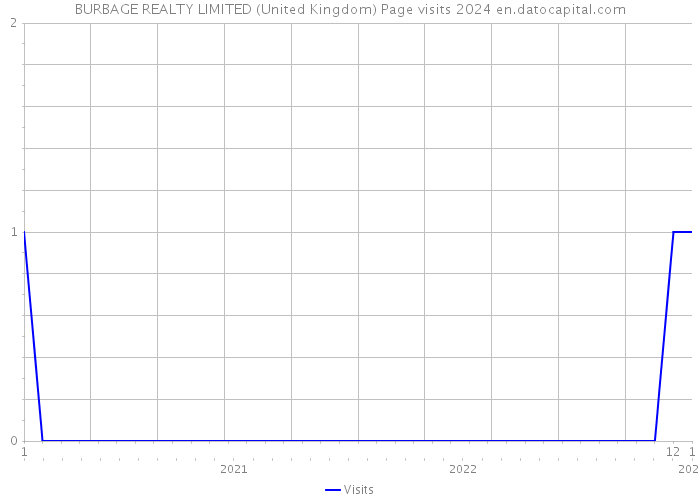 BURBAGE REALTY LIMITED (United Kingdom) Page visits 2024 