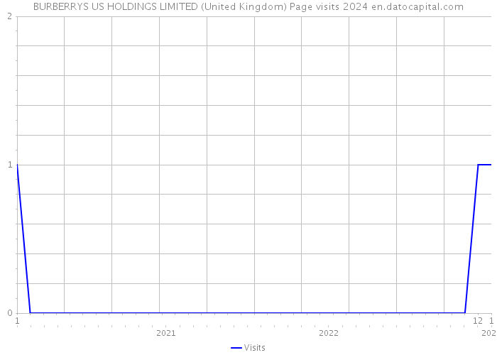 BURBERRYS US HOLDINGS LIMITED (United Kingdom) Page visits 2024 