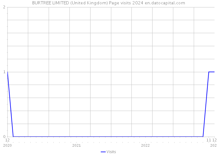 BURTREE LIMITED (United Kingdom) Page visits 2024 