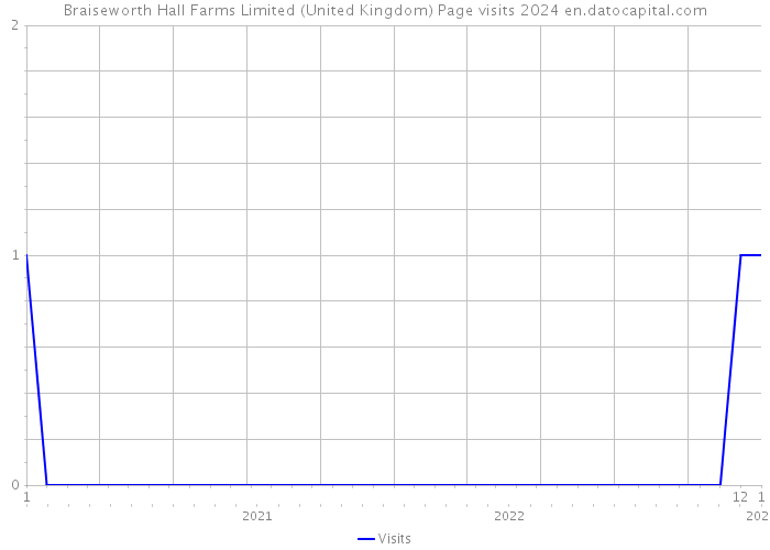 Braiseworth Hall Farms Limited (United Kingdom) Page visits 2024 