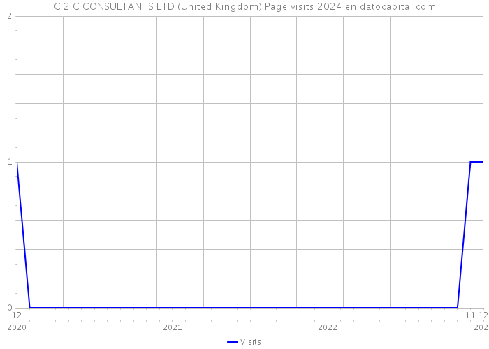 C 2 C CONSULTANTS LTD (United Kingdom) Page visits 2024 