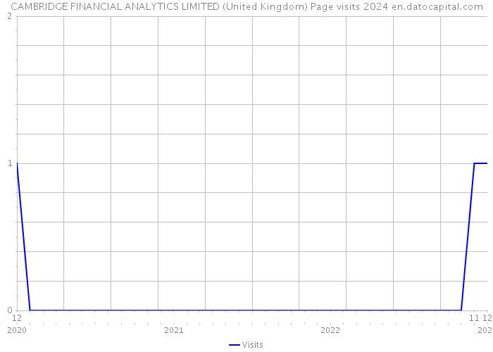 CAMBRIDGE FINANCIAL ANALYTICS LIMITED (United Kingdom) Page visits 2024 