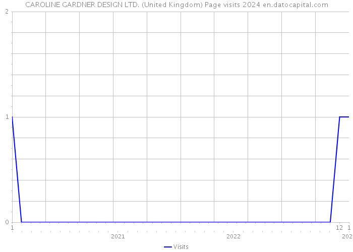 CAROLINE GARDNER DESIGN LTD. (United Kingdom) Page visits 2024 